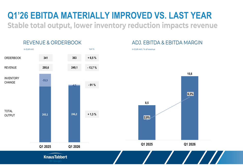 6.3% EBITDA: рост Knaus Tabbert в Q1 2026