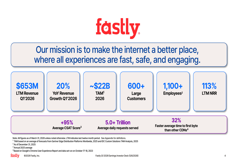 Fastly: маржа 65% и рост доходов от безопасности на 47% в Q1 2026