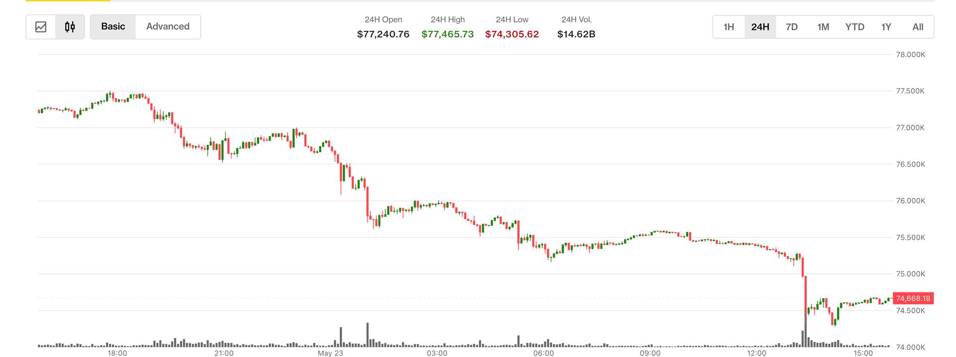2.26 миллиарда долларов: падение биткойна и ETF