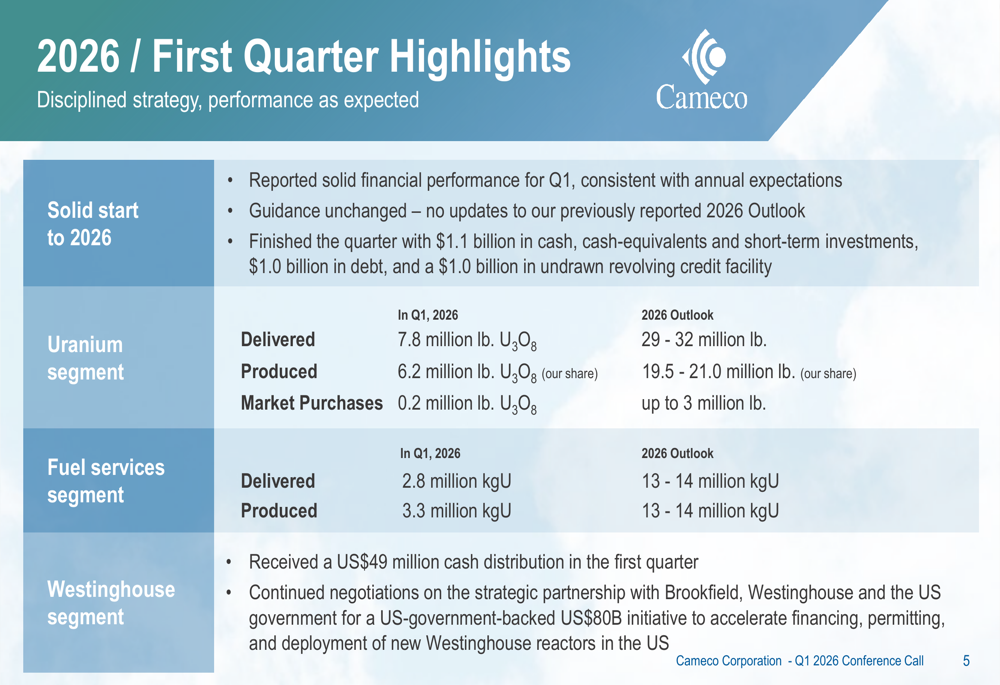Cameco Q1 2026: добыча урана растёт, EPS $0,40 превзошёл прогнозы