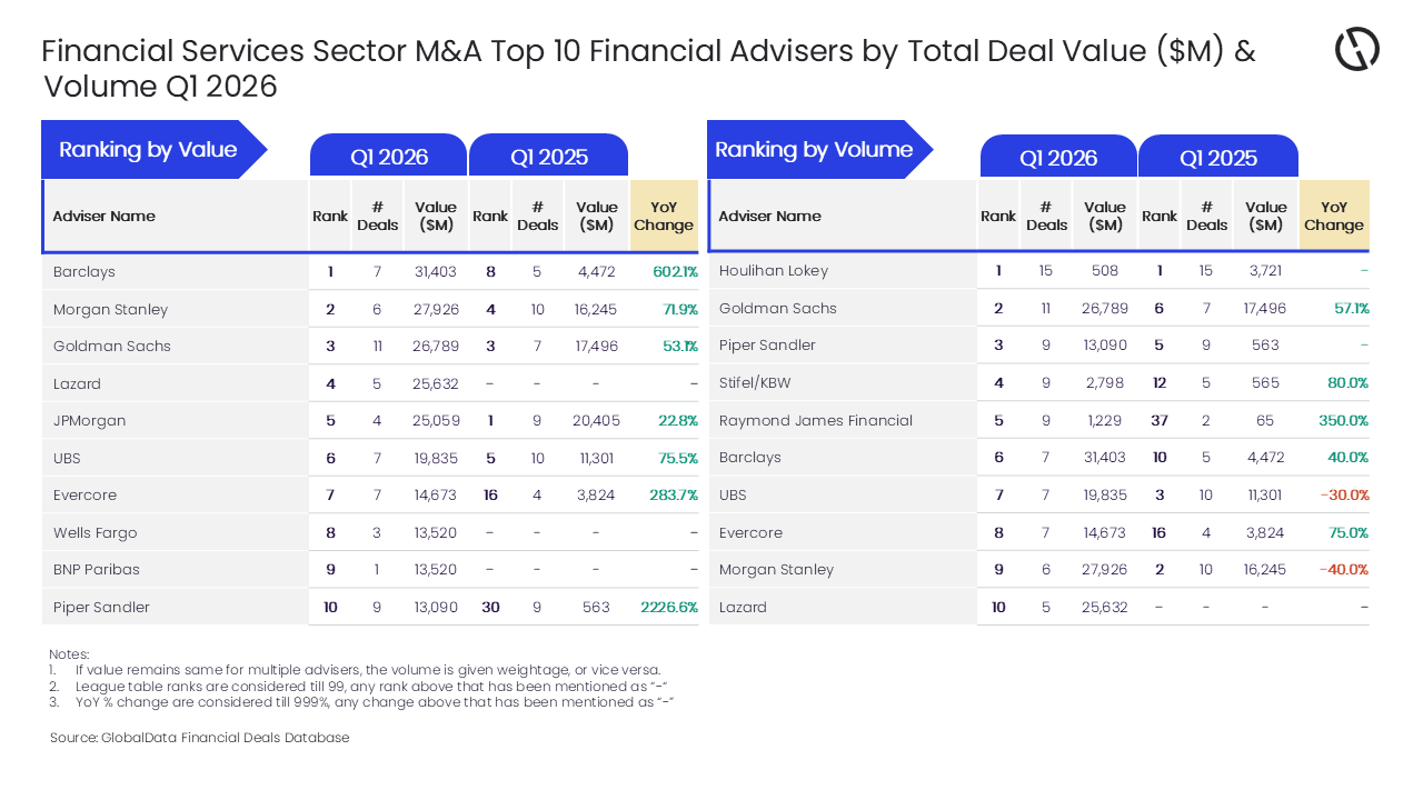 Barclays и Houlihan Lokey лидируют в советниках M&A в финансовом секторе (Q1 2026)