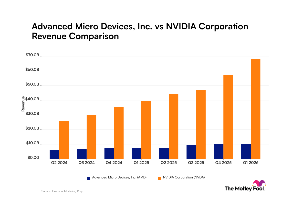 AMD и Nvidia: выручка, рост и инвестиционные стратегии