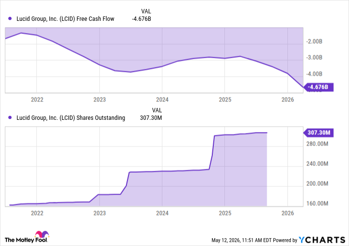 Lucid ниже $7: выгодная покупка или ловушка для инвесторов?