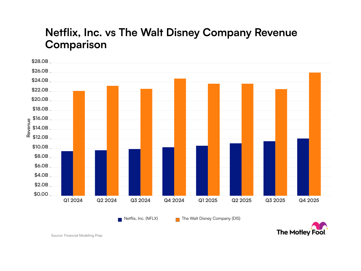 Уолт Дисней против Netflix: Битва за Зрителя и Доходы