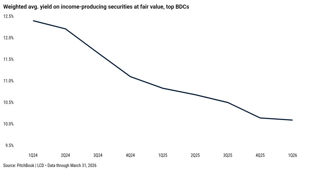 Падение финансирования у BDC в первом квартале 2023: причины и стратегии