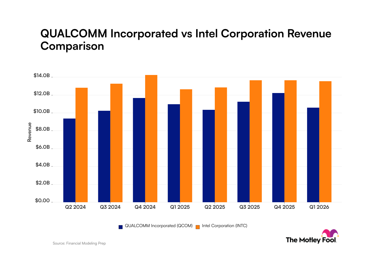 12% рост Qualcomm против 5% падения Intel в доходах